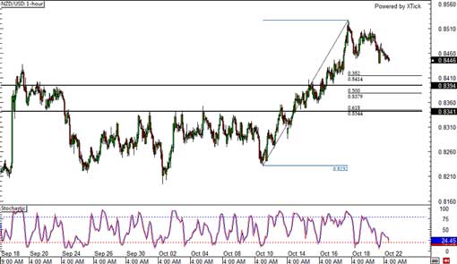131022_nzdusd