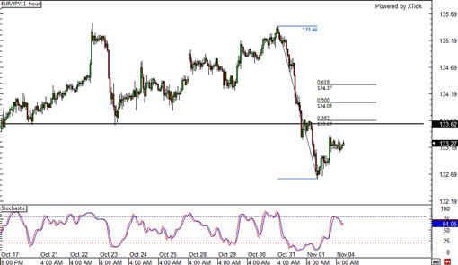 131104_eurjpy
