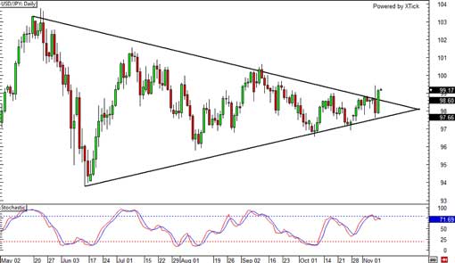 131111_usdjpy