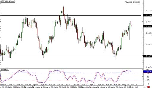 140505_nzdusd