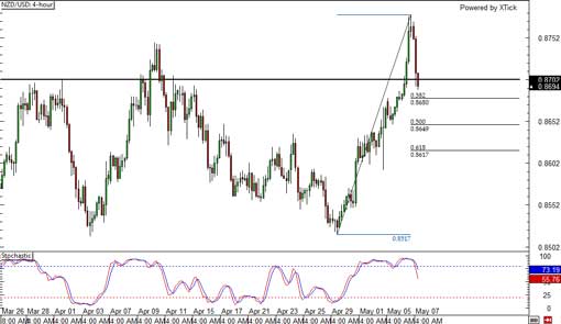 140507_nzdusd