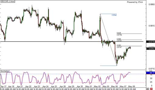 140508_usdchf