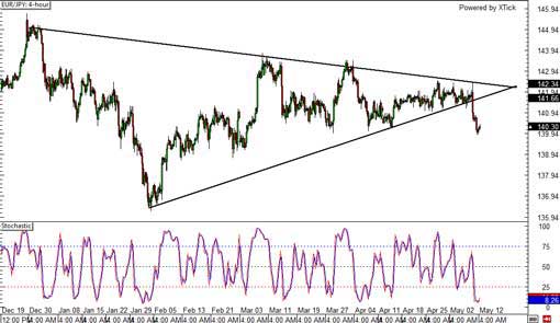 140512_eurjpy