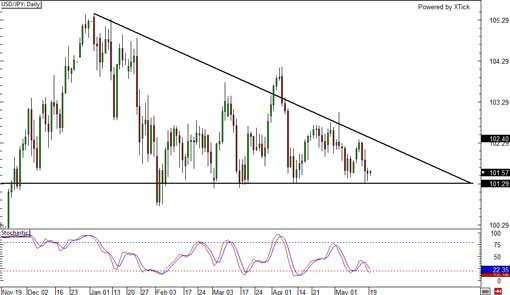 140519_usdjpy