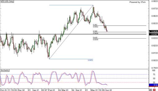 140605_nzdusd