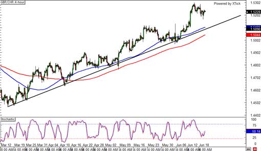 140620_gbpchf