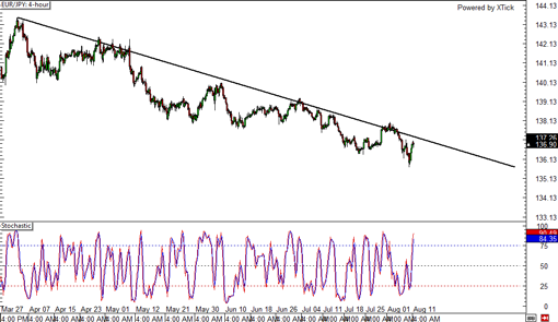 140811_eurjpy