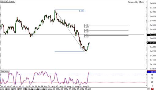 140903_eurcad