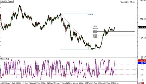 140905_usdjpy