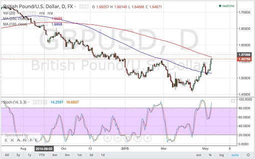 150512   _gbpusd