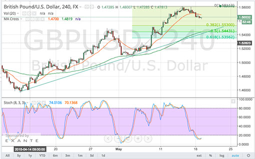 150519_gbpusd