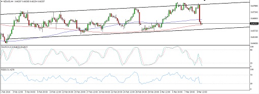 160310_nzdusd