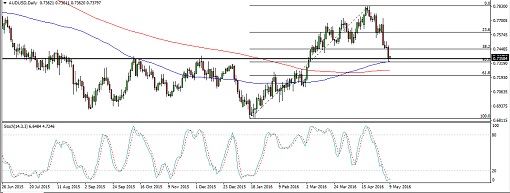 160509_audusd