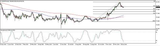 161227_nzdjpy 1