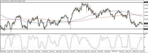 170626_usdchf 510