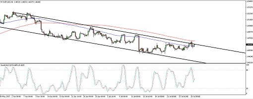 170731_eurcad 1