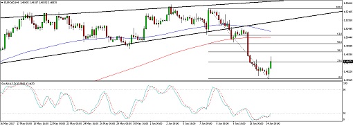 510 - 170615_eurcad