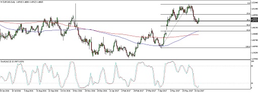 510-170622_eurcad
