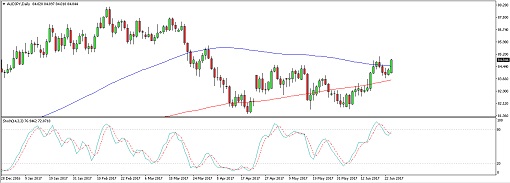 510 - 170627_audjpy