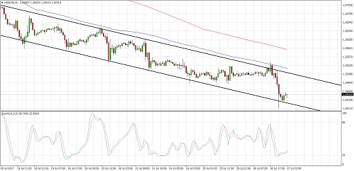 510 170727_usdcad