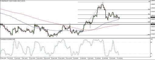 510 170728_audnzd