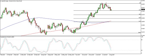 510 170804_audjpy