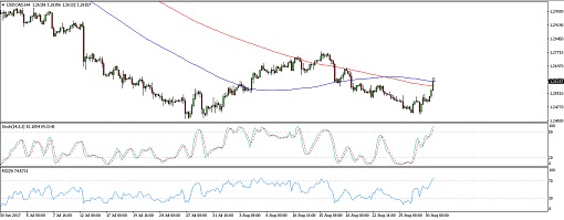 510 170831_usdcad