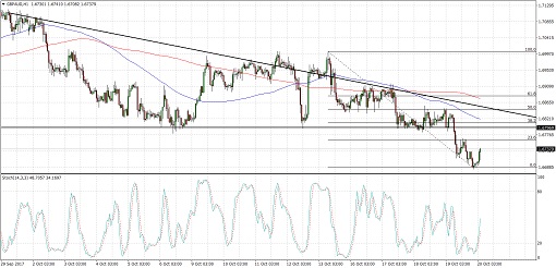 510 1710 20_gbpaud