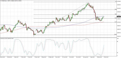 510 17 10 05_eurgbp