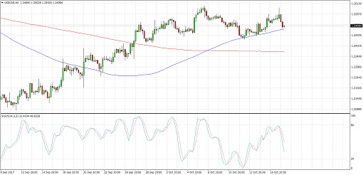 510 201710 18_usdcad