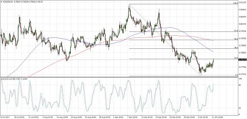 510 2017 10 12_audusd