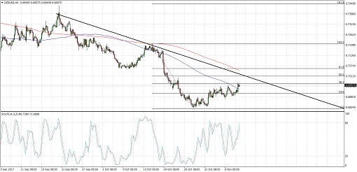 510 2017 11 09_nzdusd