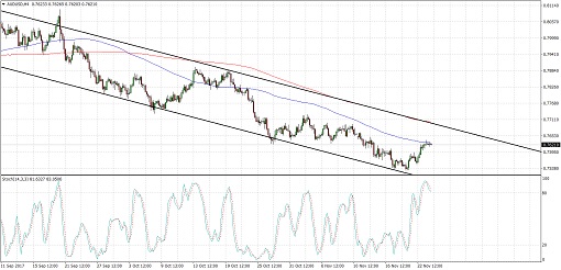 510 2017 11 24_audusd