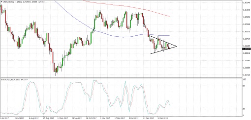 510 2018 01 24_usdcad