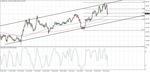 510 2018 01 29_gbpjpy