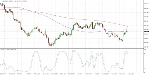 510 2018 02 13_usdcad