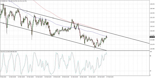 510 2018 02 27_EURJPY