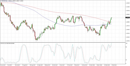 510 2018 03 01_USDCAD