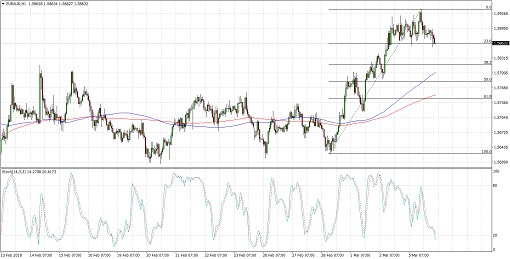 510 2018 03 06_EURAUD
