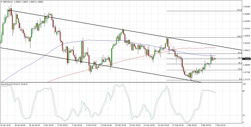 510 2018 03 07_gbpusd