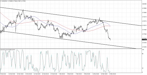 510 2018 03 09_AUDUSD