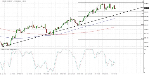 510 2018 03 09_usdcad
