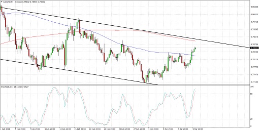 510 2018 03 12_AUDUSD