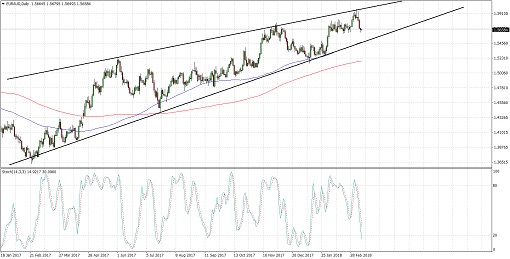 510 2018 03 13_EURAUD