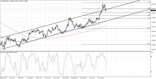 510 2018 Feb 07_gbpusd