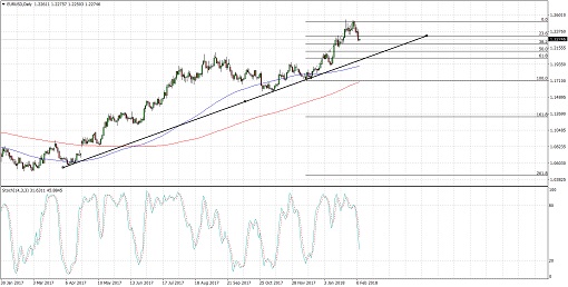 510 2018 Feb 08_eurusd