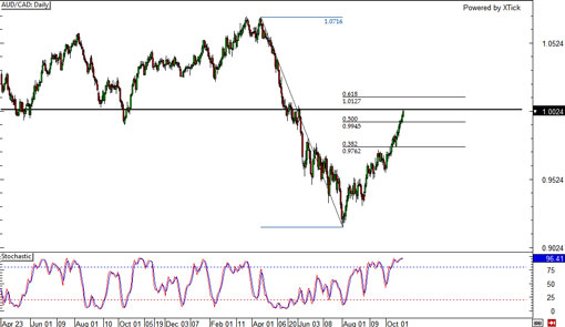 audcad