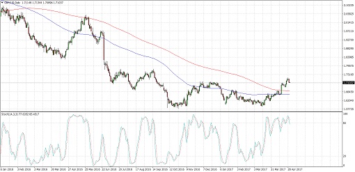 GBPAUD