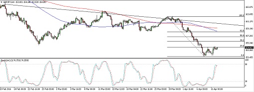 GBPJPY4