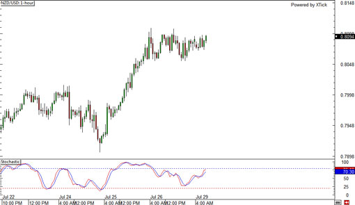 nzdusd